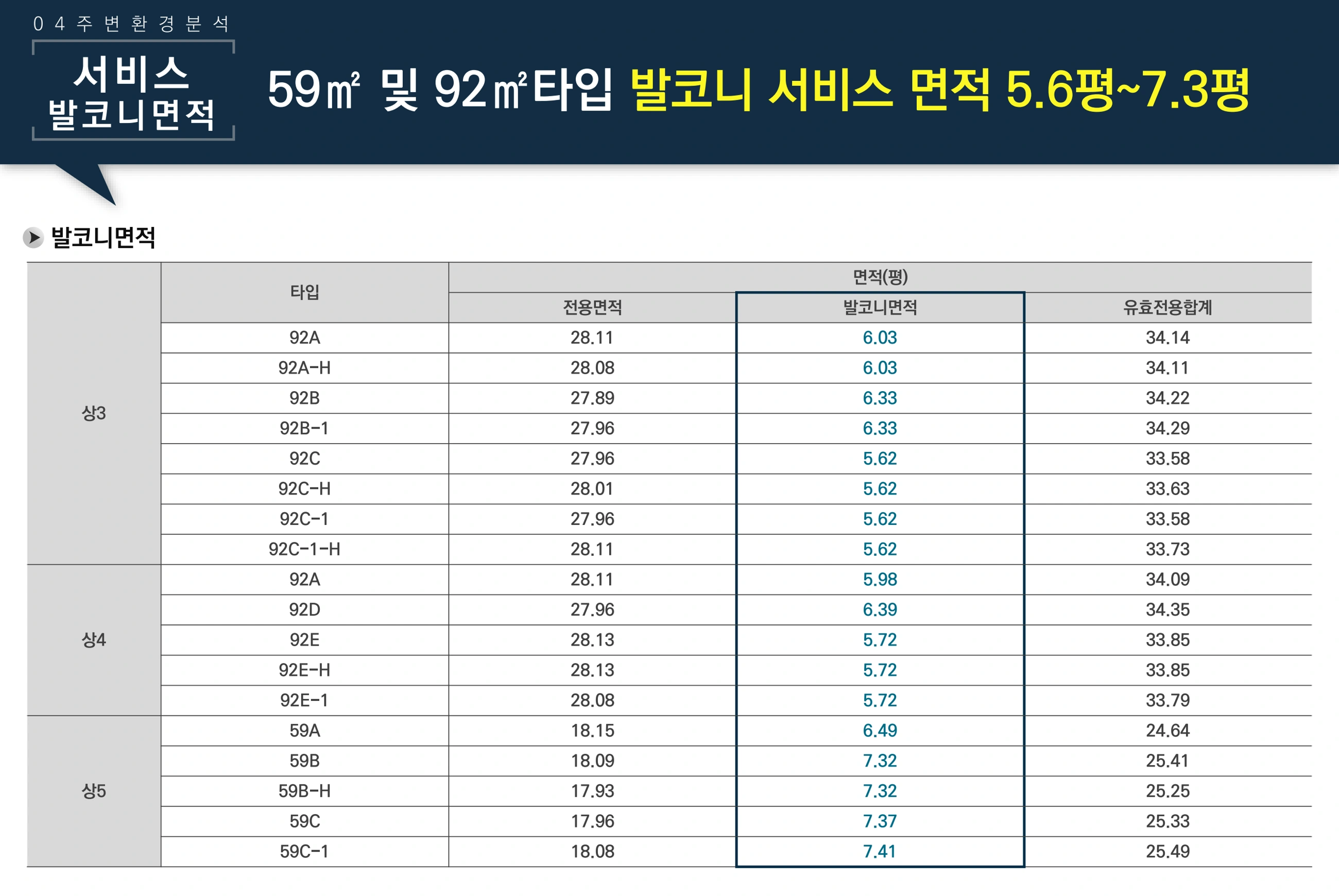 타입별 발코니 서비스 면적